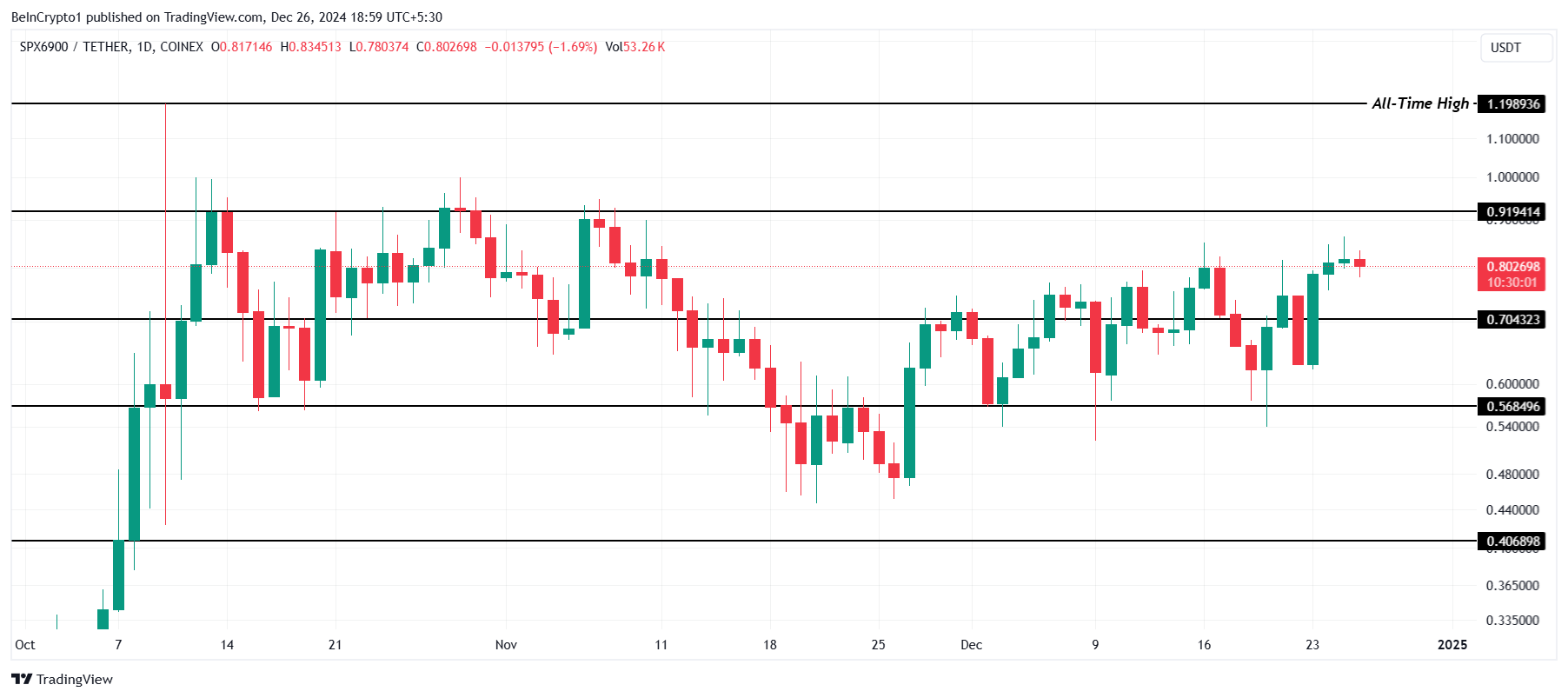 Análisis del Precio de SPX.
