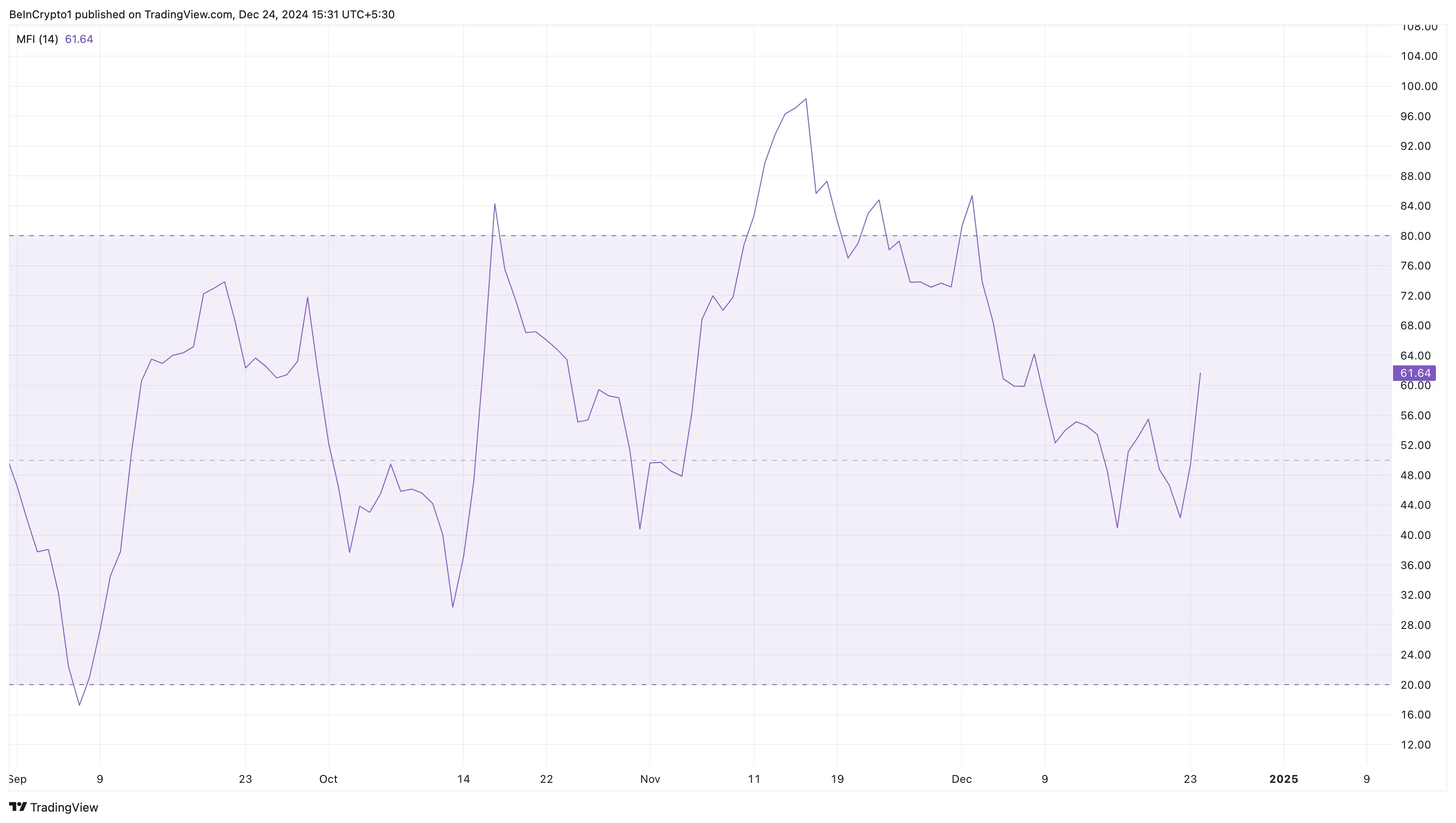 La presión de compra de XRP aumenta