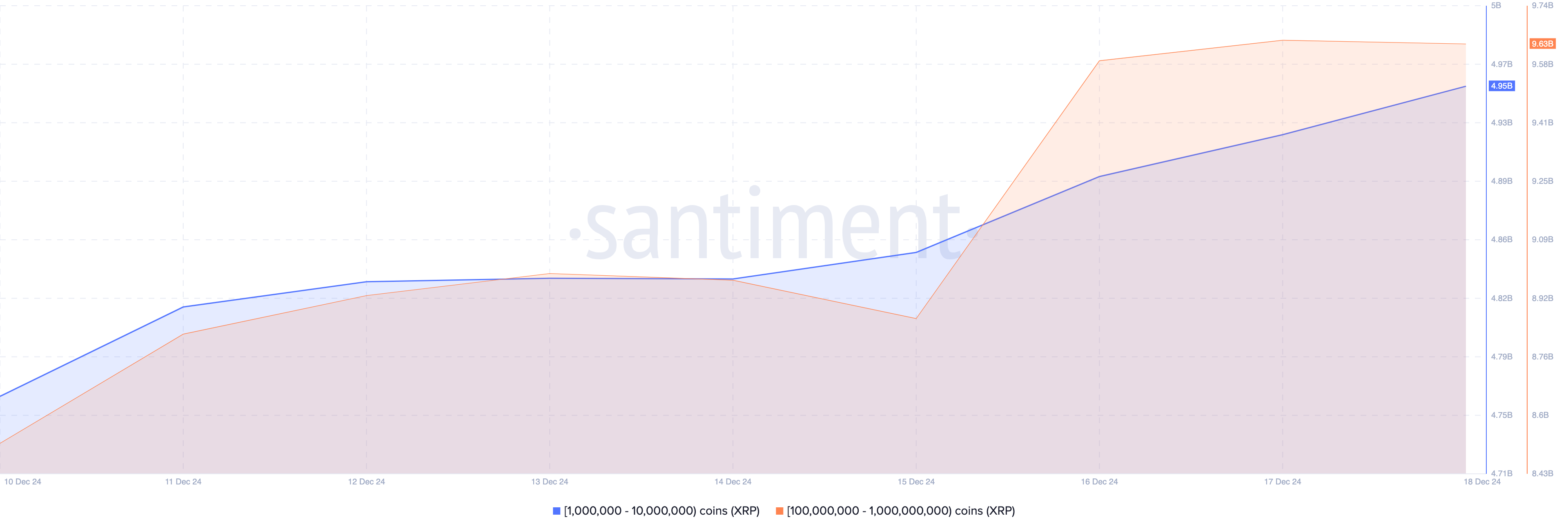Aumento de acumulación de ballenas de XRP