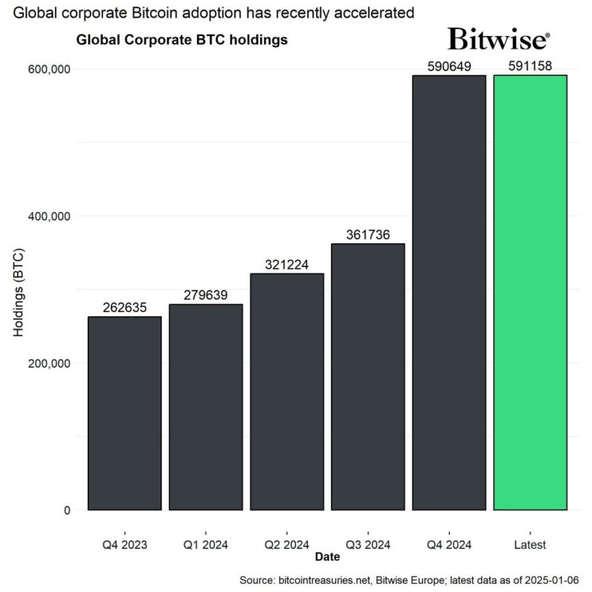 Reservas corporativas de Bitcoin