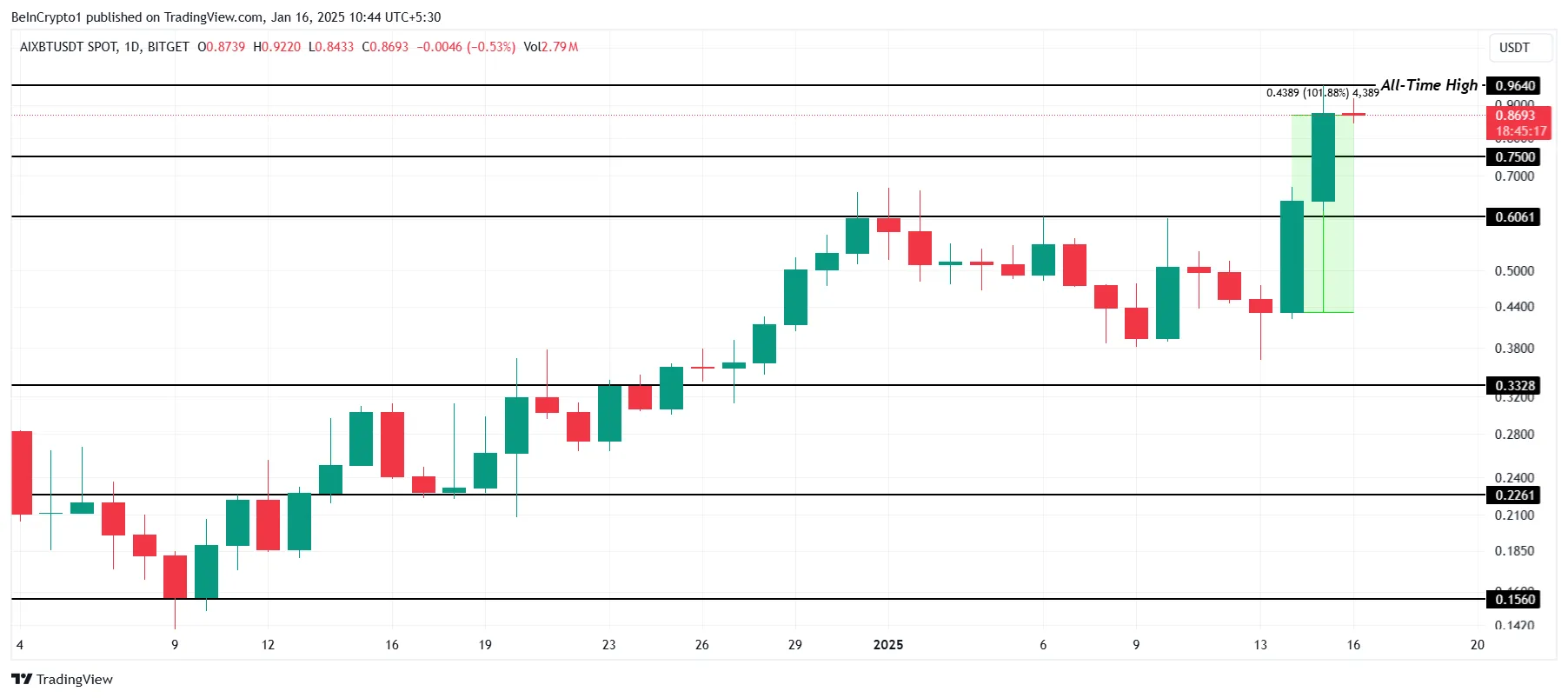 Análisis de Precio de AIXBT