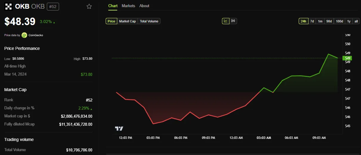 Rendimiento del Precio de OKB