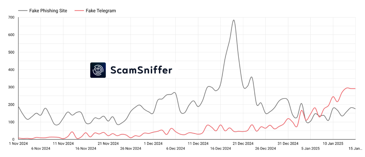 Estafas de Malware en Telegram vs crypto Phishing Tradicional