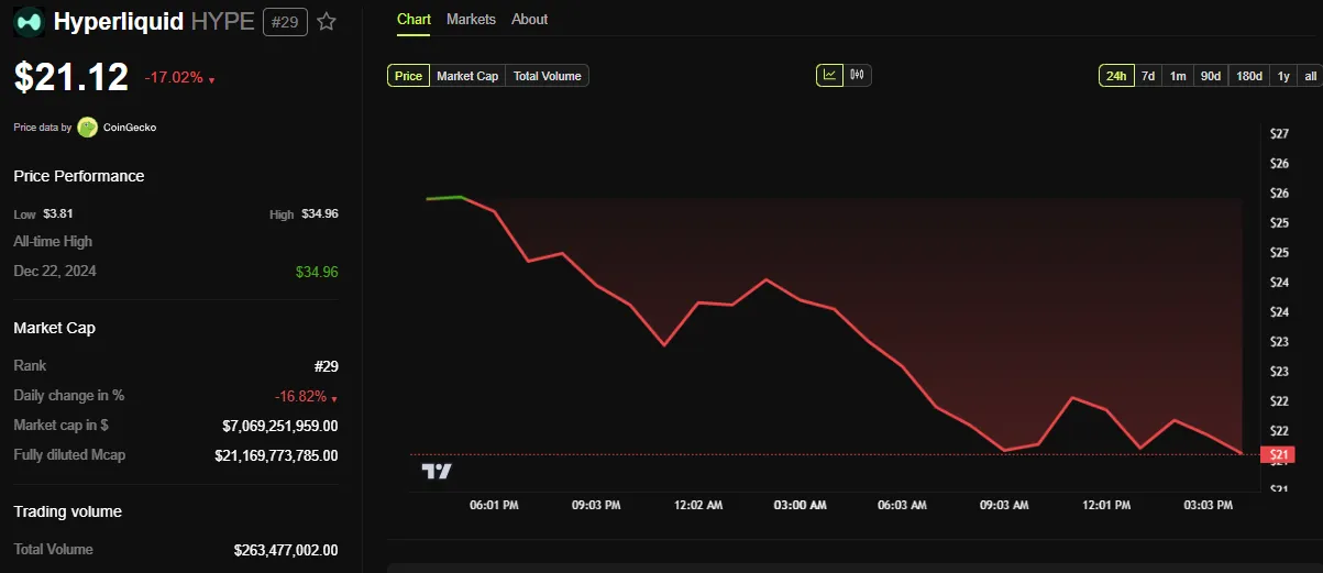Rendimiento del Precio de HYPE