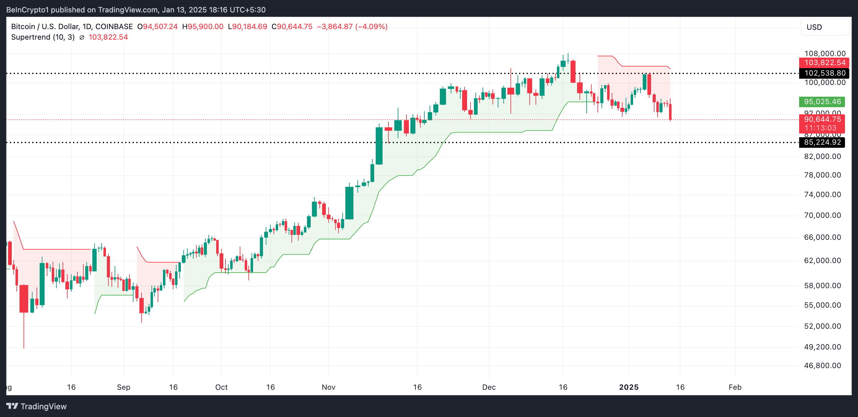 Indicador Super Trend de Bitcoin.