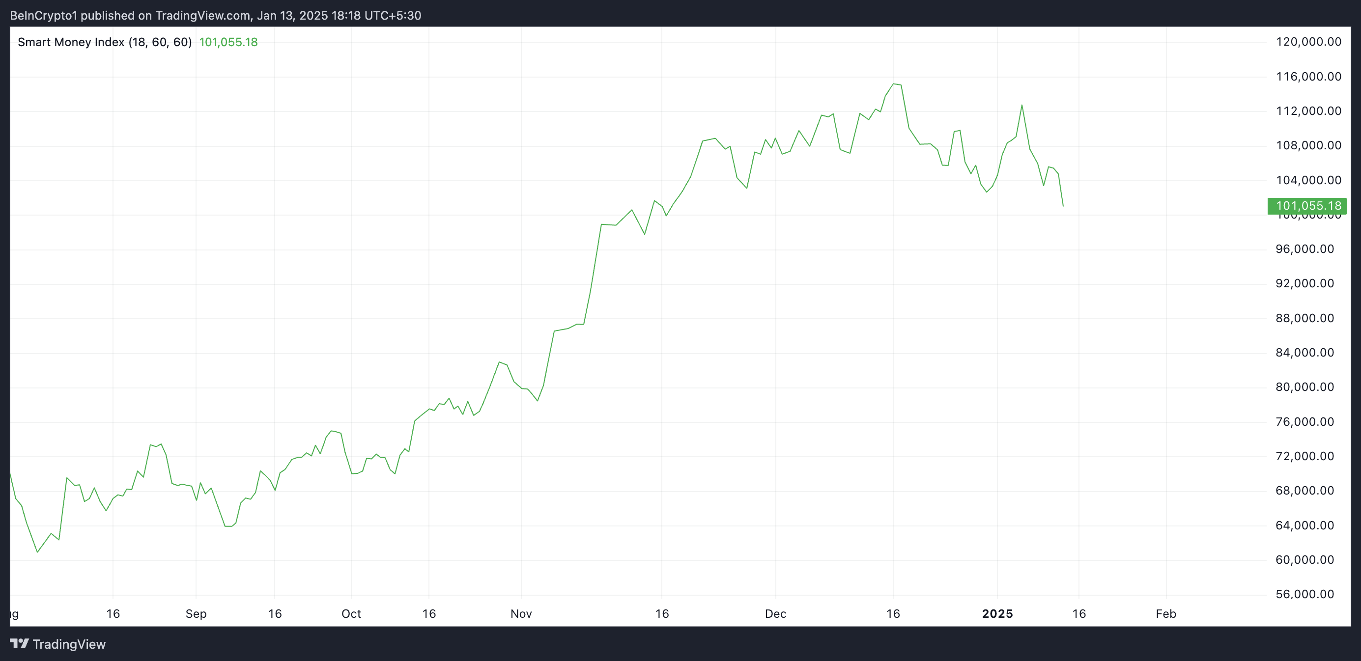 Smart Money Index de Bitcoin.