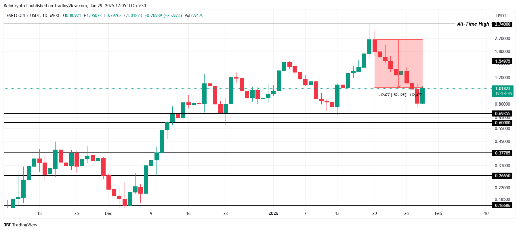 Análisis de Precio de FARTCOIN