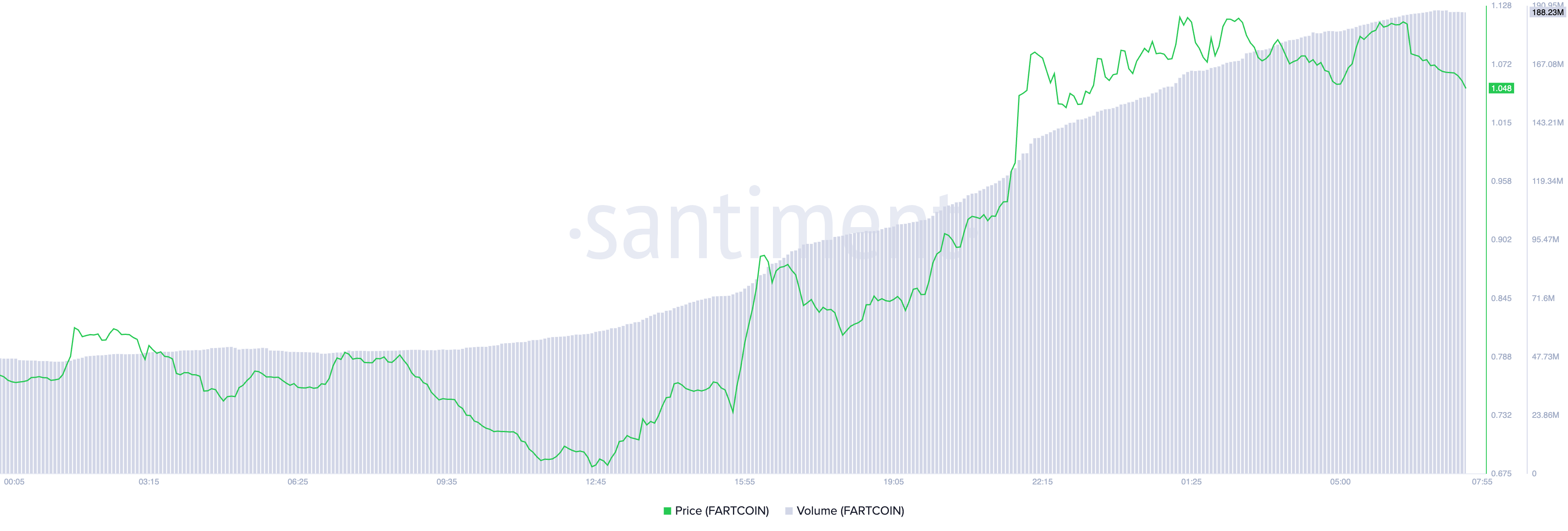 Precio y Volumen de Trading de FARTCOIN