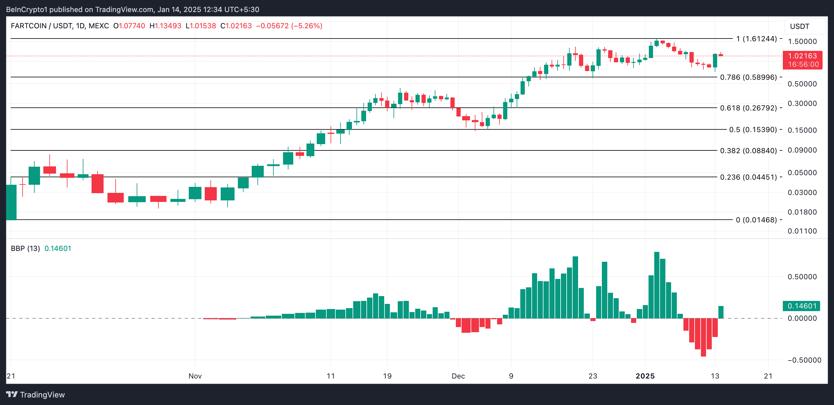 Análisis de Precio de FARTCOIN