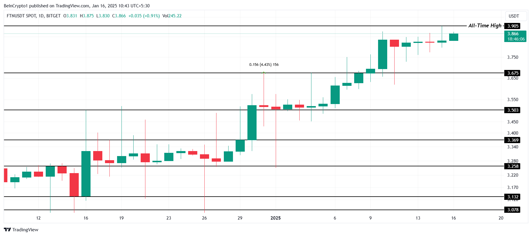 Análisis de Precio de FTN.