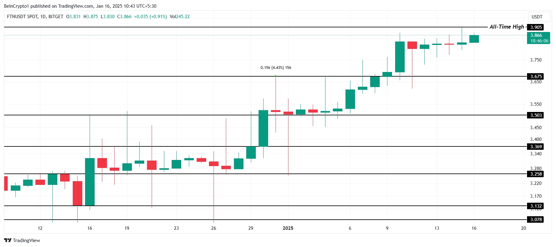 Análisis de Precio de FTN.