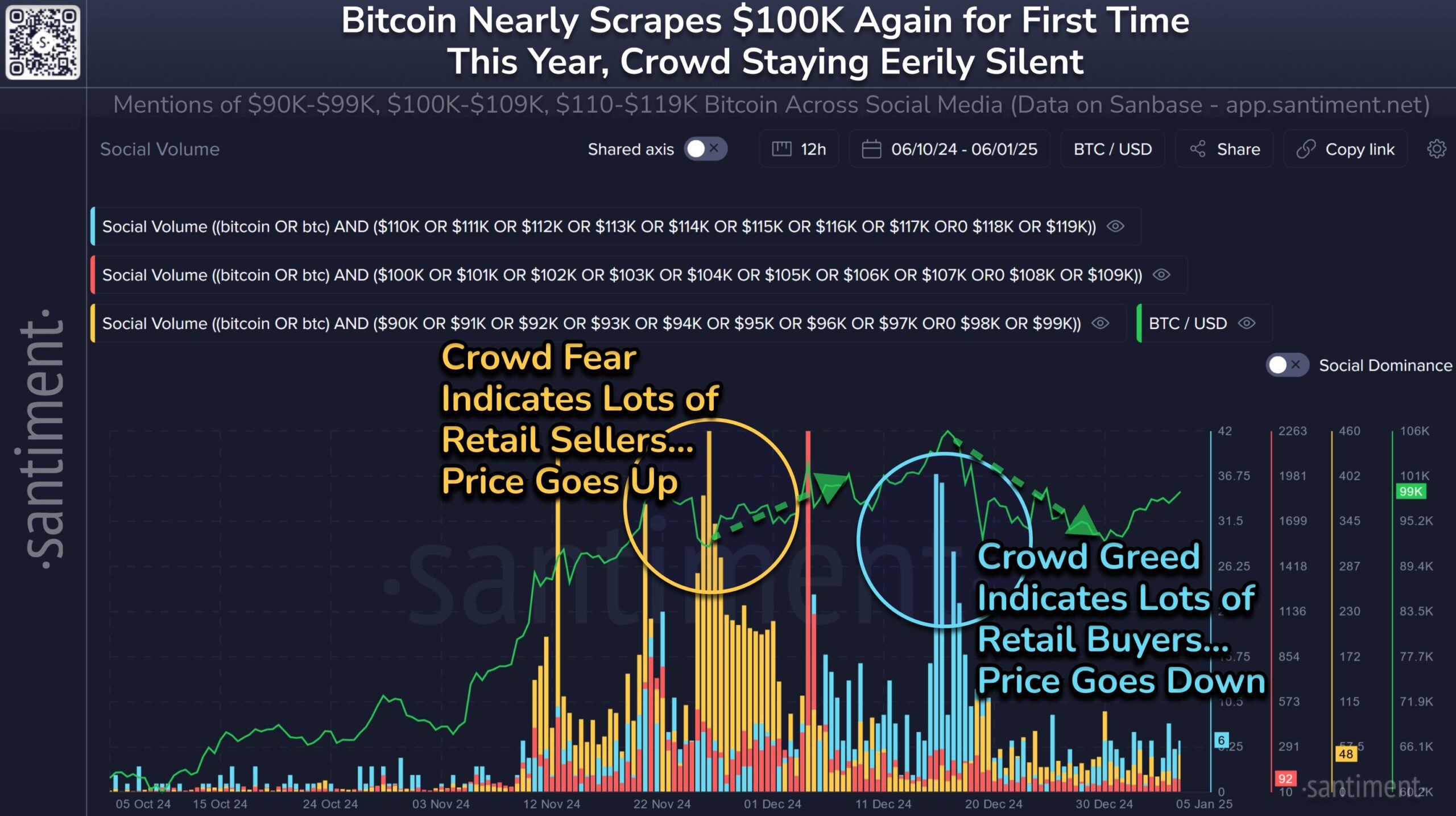 Volumen Social de Bitcoin