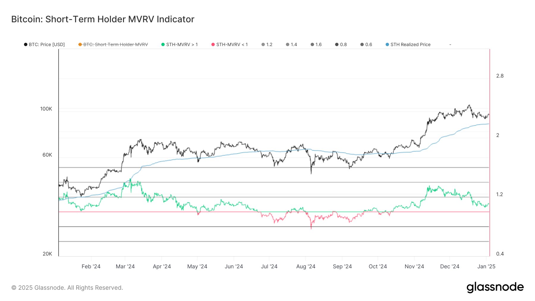 Ratio MVRV de STH de Bitcoin