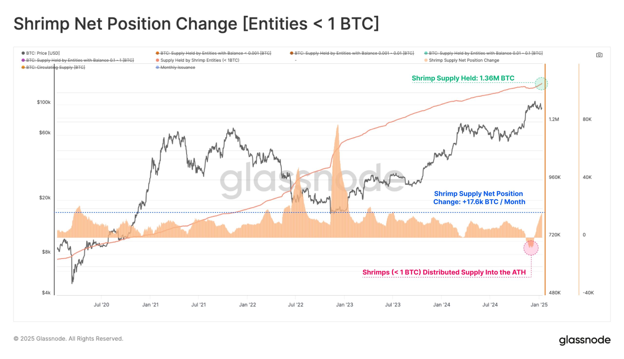 Cambio de Posición Neta de Bitcoin