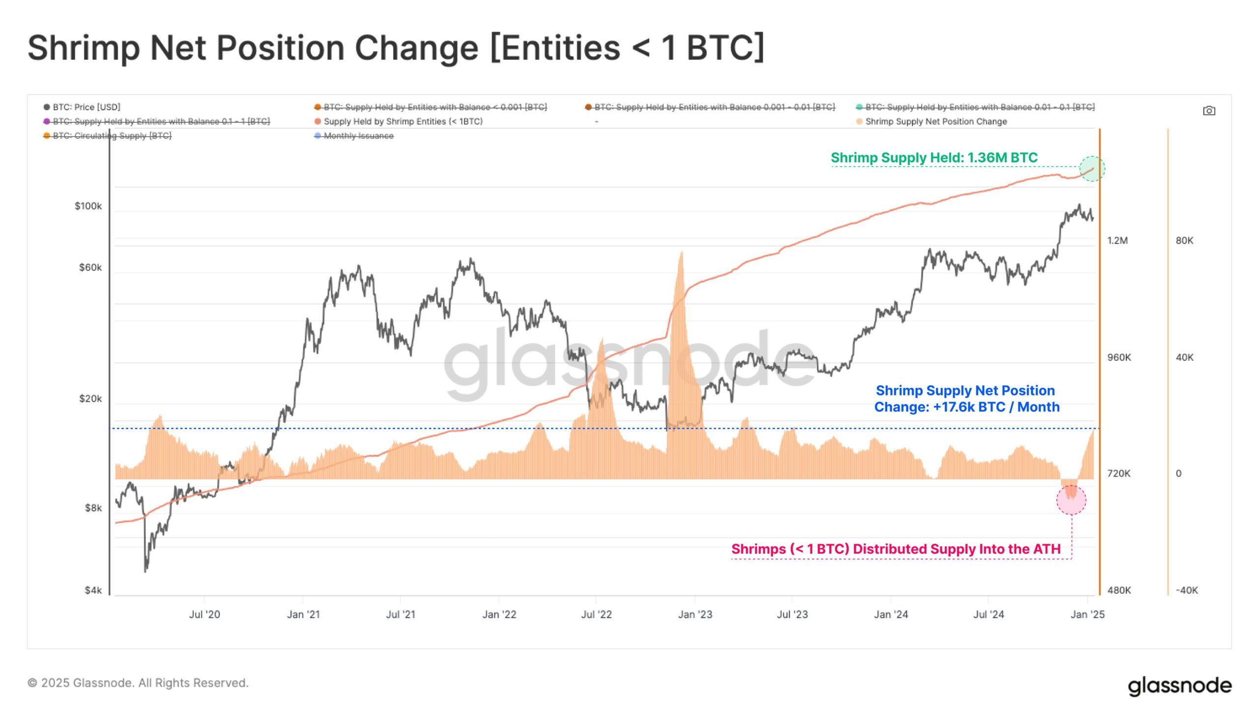 Cambio de Posición Neta de Bitcoin