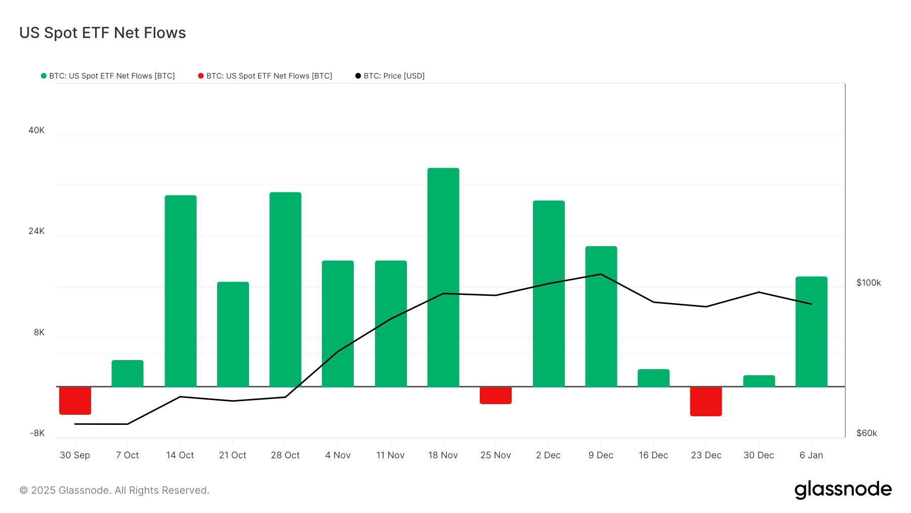 Flujos de ETF Spot de Bitcoin