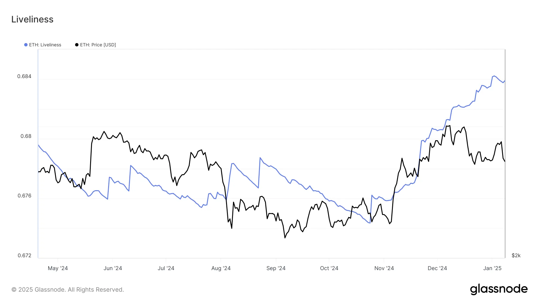 Liveliness de Ethereum