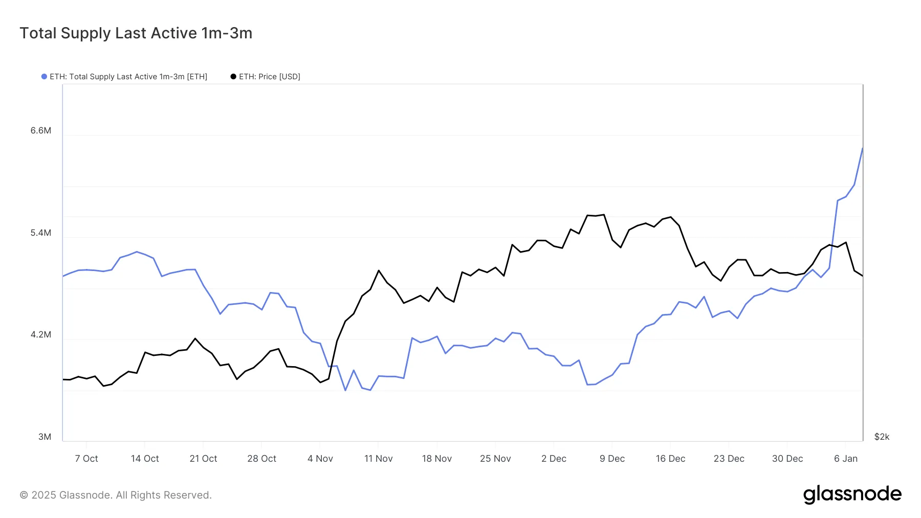Suministro de Ethereum movido por última vez entre 1 a 3 meses