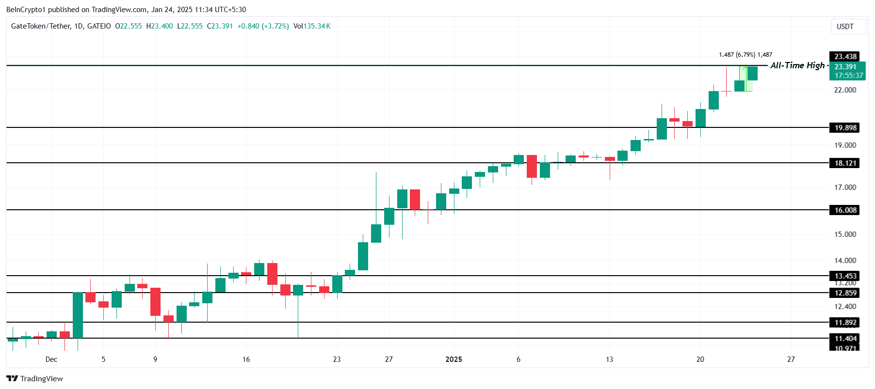 Análisis de Precio de GT.