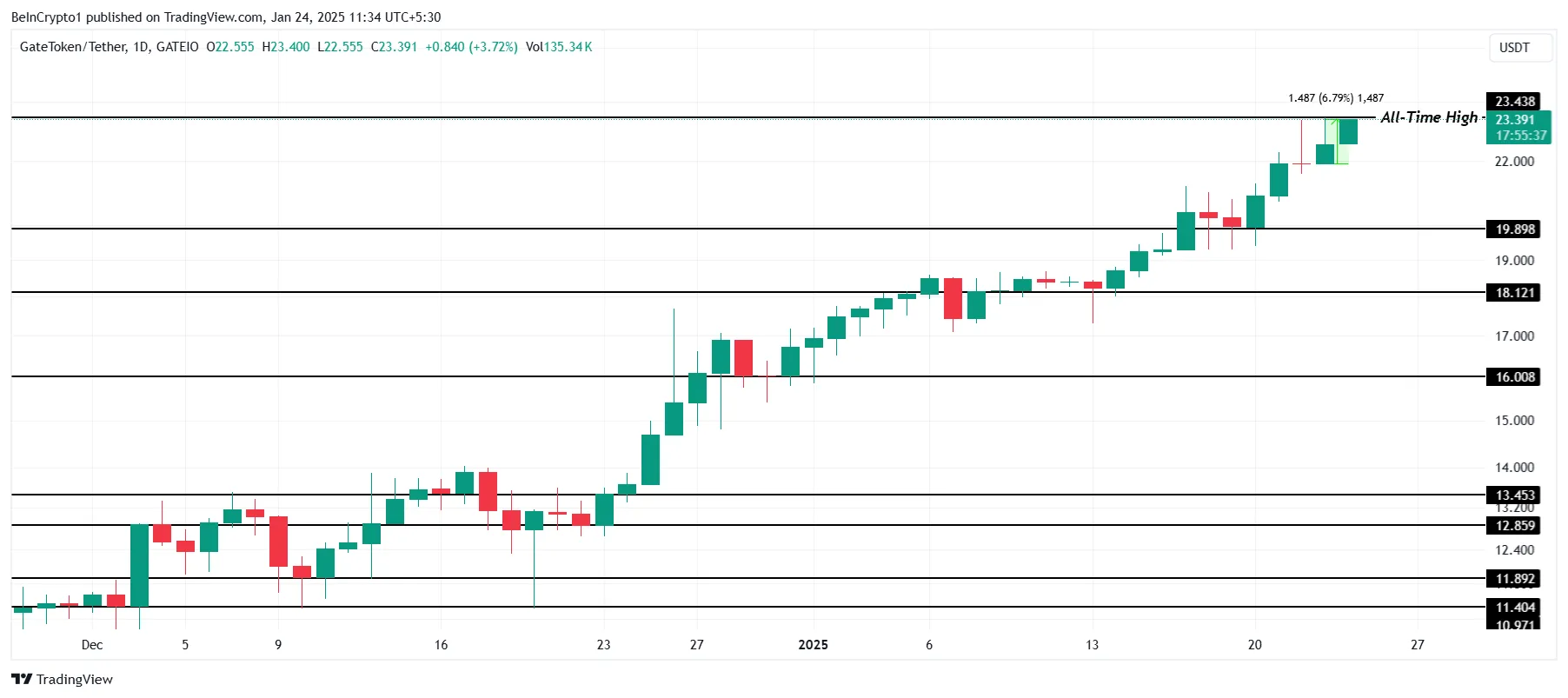 Análisis de Precio de GT.