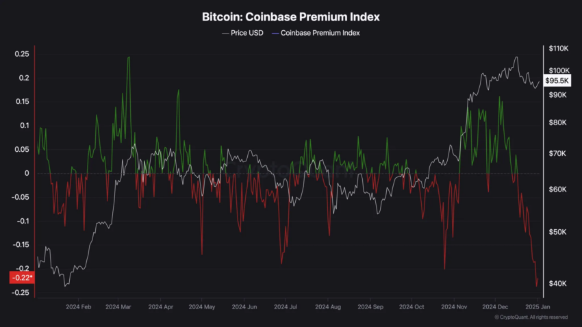 Índice premium de Bitcoin Coinbase.