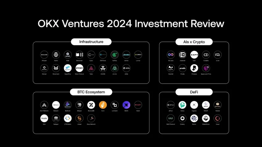 Inversiones de OKX Ventures en 2024.