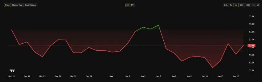 Gráfico de precios mensuales de Ethereum. 