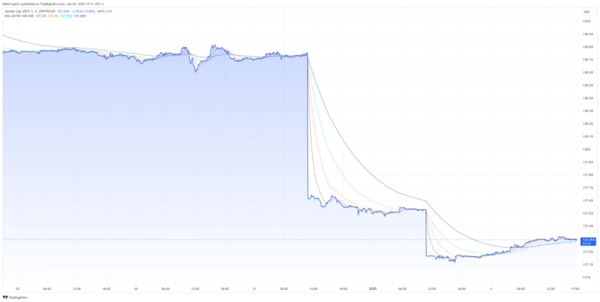 Capitalización de mercado del USDT durante la semana pasada.