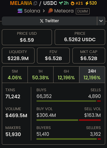 Evolution of the price of the memecoin MELANIA. Source: Dexscreener