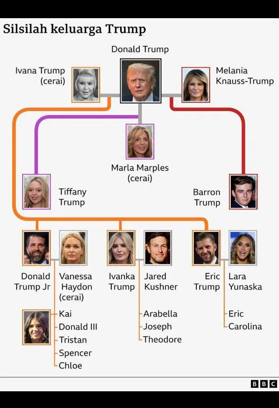 ¿Cuál será el próximo miembro de la familia Trump en lanzar una memecoin? Fuente: X/@GuarEmperor