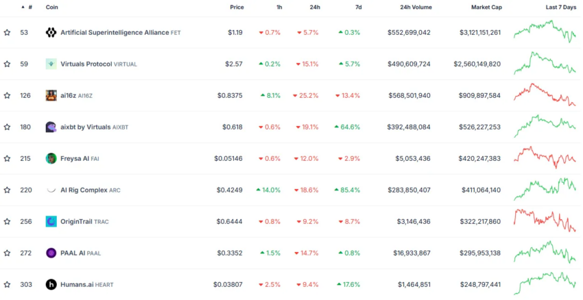 Rendimiento del precio de los principales tokens de AI Agent.