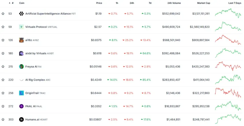 Rendimiento del precio de los principales tokens de AI Agent.