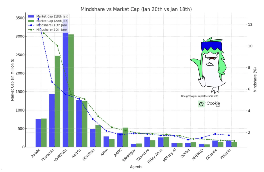 Mindshare vs. capitalización de mercado de los agentes de inteligencia artificial.