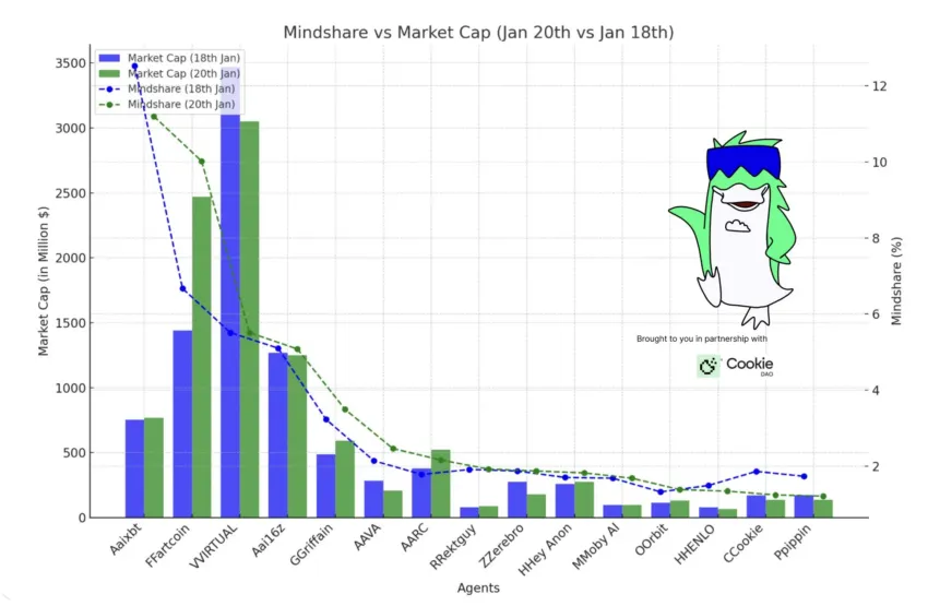 Mindshare vs. capitalización de mercado de los agentes de inteligencia artificial.