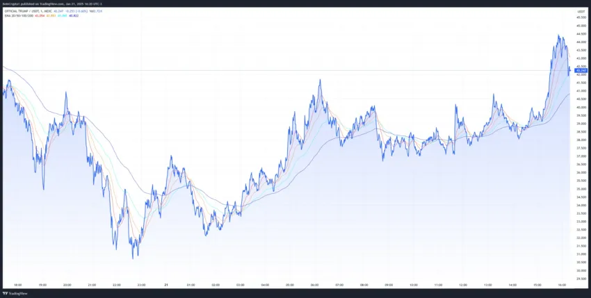 Gráfico diario de precios de TRUMP.
