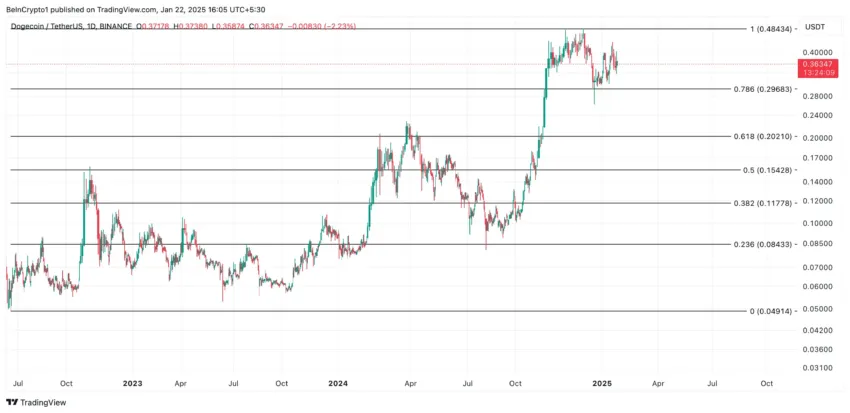 Análisis del precio de Dogecoin.