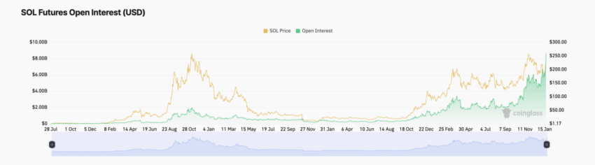 Interés Abierto de Solana. Fuente: TradingView