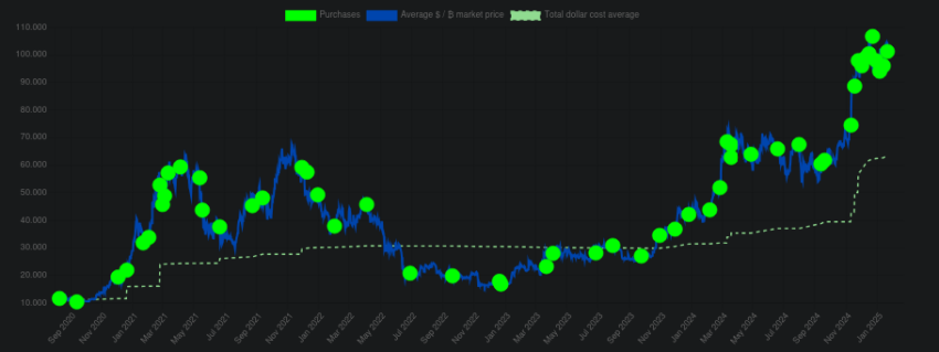 Holdings de Bitcoin de MicroStrategy. Fuente: Saylor Tracker