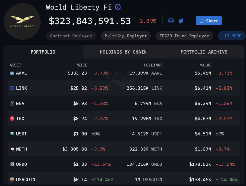 Crecen explosivamente los holdings de Bitcoin y otros tokens de WLFI, proyecto DeFi de Donald Trump. Fuente: Arkham Intelligence