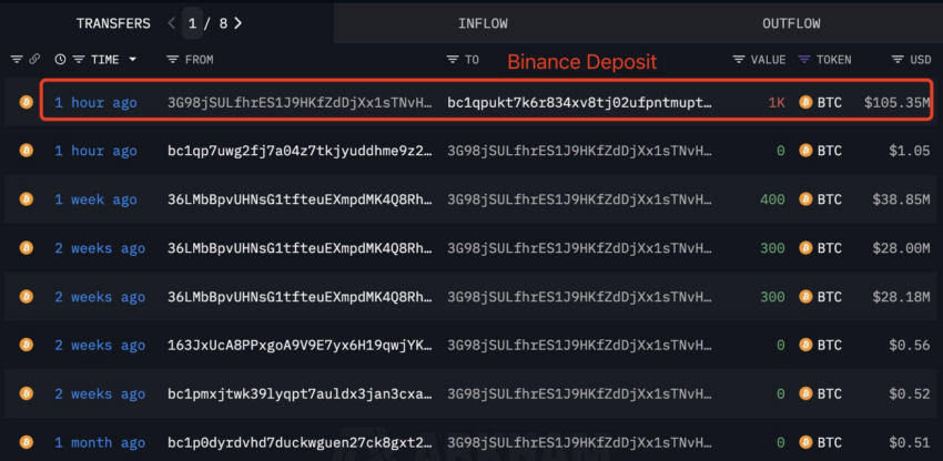 Inversor de Bitcoin mueve 1,000 BTC a Binance. Fuente: X/@lookonchain
Ganar Bitcoin