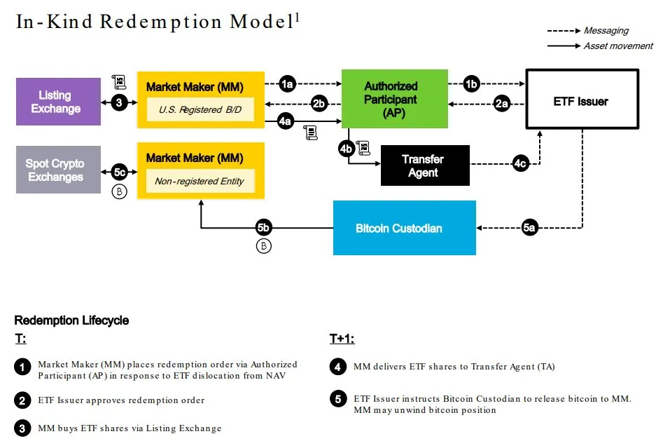 Modelo de Redención en Especie del ETF de Bitcoin de BlackRock.