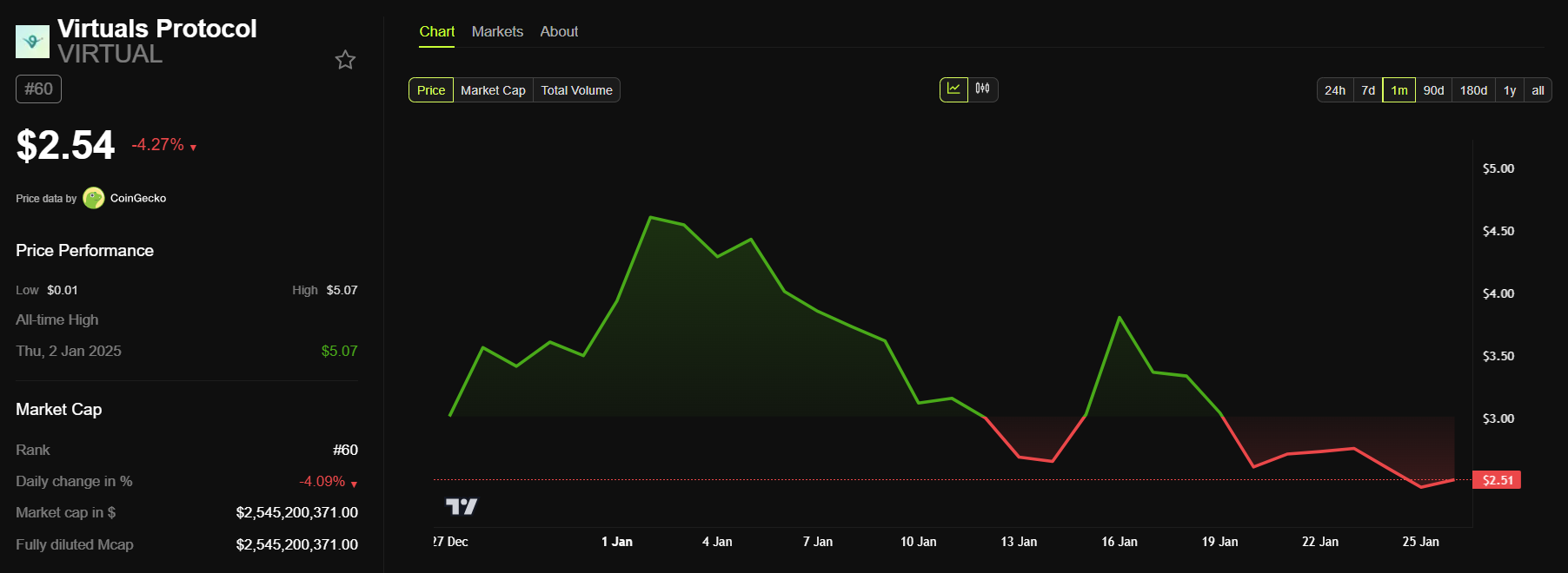 Rendimiento del Precio de Virtuals Protocol (VIRTUAL).