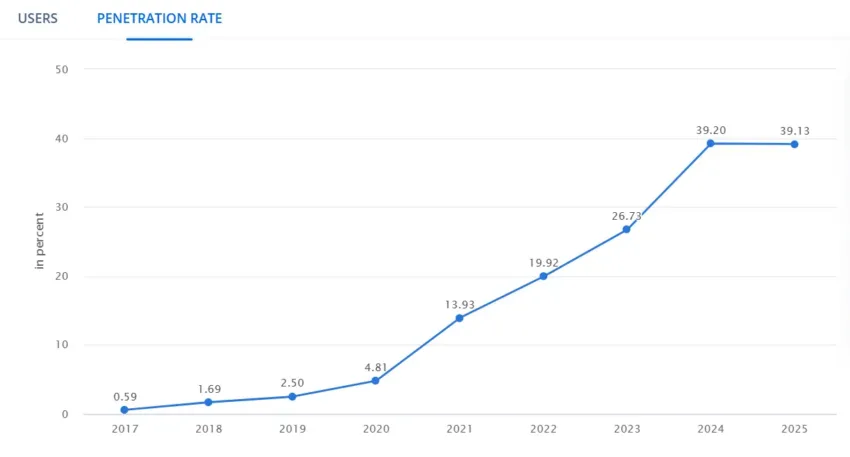 Se proyecta que la tasa de penetración de usuarios en los Emiratos Árabes Unidos será del 39,13% en 2025.