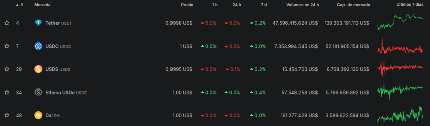 USDT de Tether domina ampliamente el sector de stablecoins por capitalización de mercado. Fuente: CoinGecko
Bitcoin