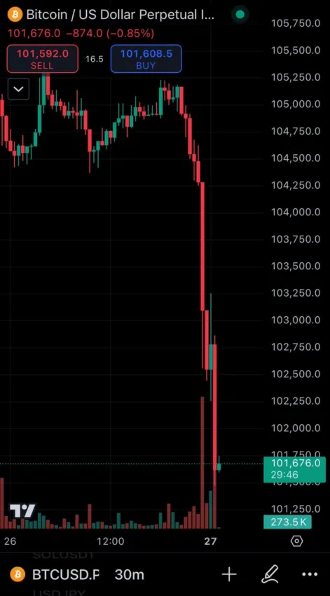 Análisis del precio de Bitcoin. Fuente: X/@CryptoHayes