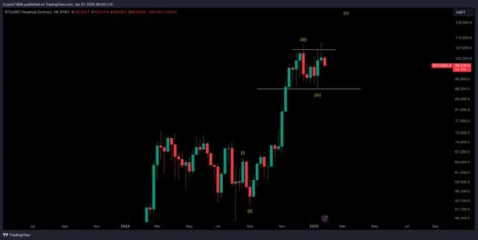 Análisis del precio de Bitcoin. Fuente: X/@CryptoTony__