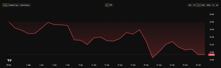 Gráfico de precios mensuales de Toncoin.