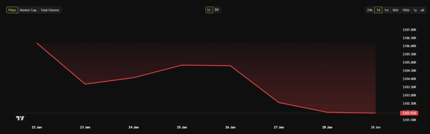 Gráfico de precios semanales de Bitcoin (BTC).
