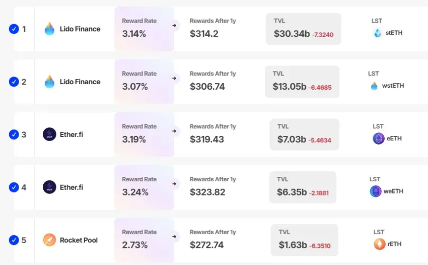 Tasa actual de recompensas por staking de Ethereum en diferentes proveedores.