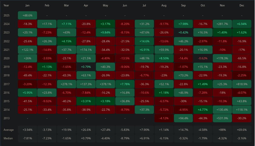 Rendimientos mensuales del precio de XRP. Fuente: CryptoRank